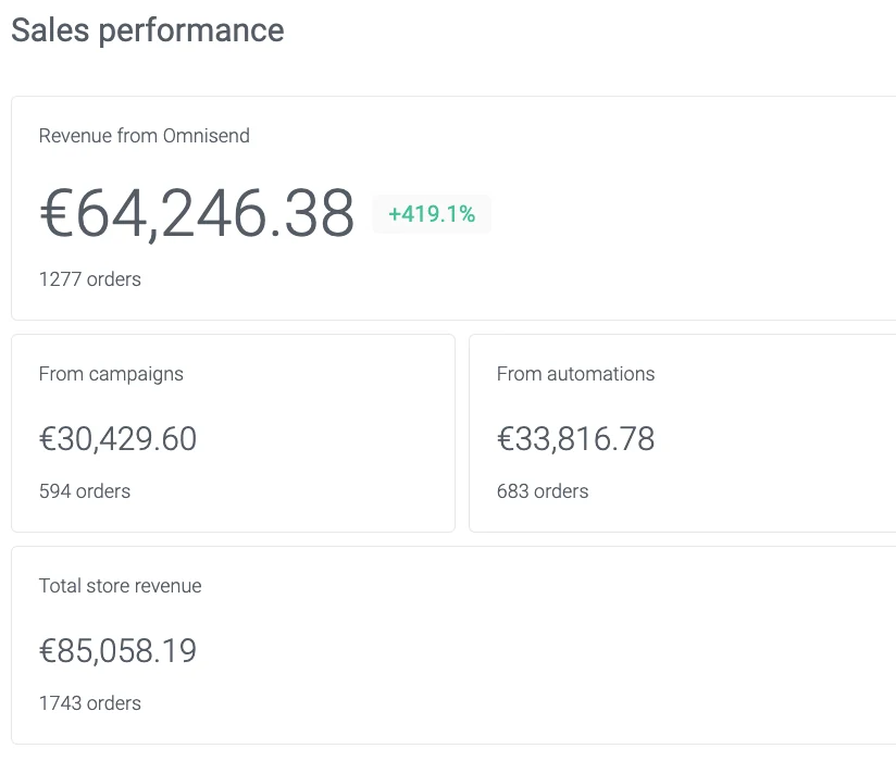 Omnisend pajamos €64 246, +419%