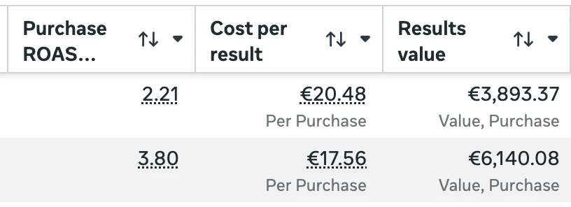 Meta Ads ROAS prieš – 2,21 ir 3,80