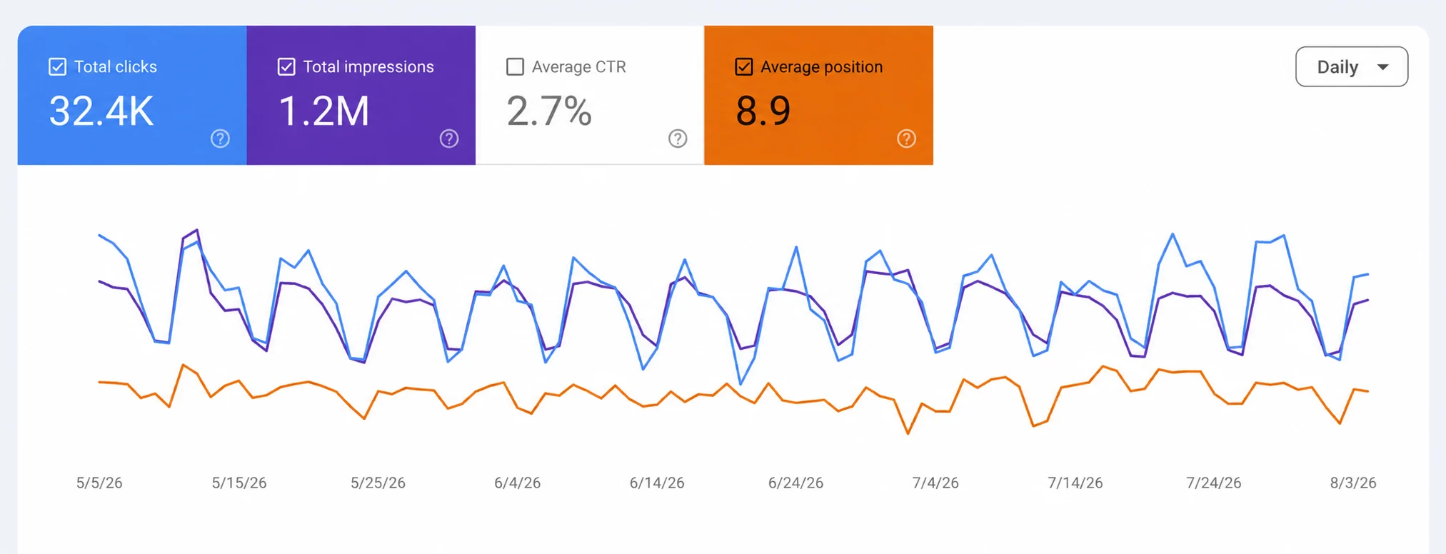 Google Search Console – 32,4K paspaudimų, 1,2M parodymų, vid. pozicija 8,9