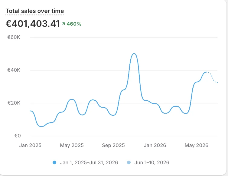 Shopify pardavimų augimas +460%
